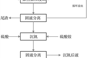 含钒钢渣碳化提钒的方法