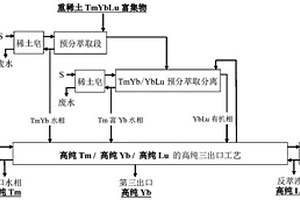 重稀土TmYbLu富集物萃取分离工艺