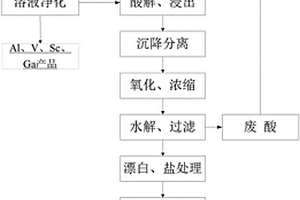 废酸自循环的非高炉钛渣硫酸法生产钛白的方法