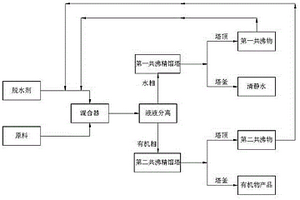 环保型有机含水混合物的脱水工艺及系统