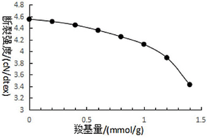 高胺基量功能纤维的制备方法