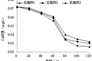 镉、铅污染水体的微生物-植物-动物联合修复方法