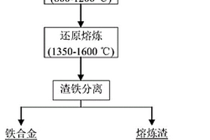 失活SCR脱硝催化剂再生过程污泥的资源化处置方法