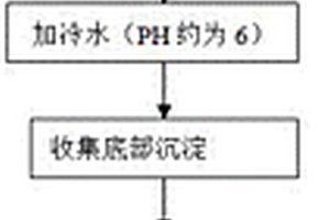 二氢杨梅素的提取纯化工艺