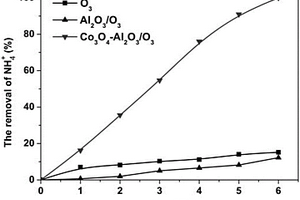 催化臭氧氧化去除水中氨氮的负载型金属氧化物催化剂的制备方法及应用