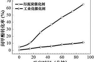 污泥炭催化剂的制备方法及催化剂和应用