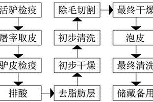 熬制阿胶前的驴皮处理方法及工艺流程