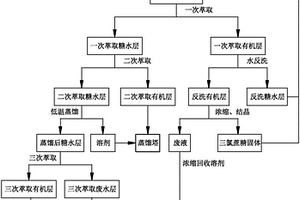 三氯蔗糖水结晶母液的提纯处理方法