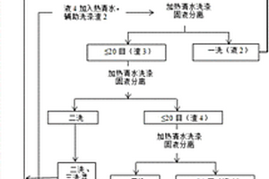 碳酸锶生产废渣资源化利用的方法