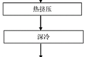 Al-Zn-Mg-Cu系超高强铝合金及制备方法