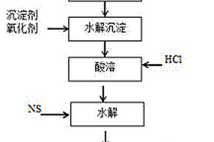 氟碳铈混合碳酸稀土提取高纯度可溶性氢氧化铈工艺