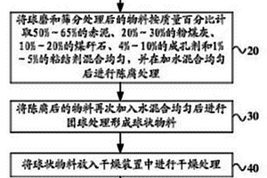 陶粒及其制备方法