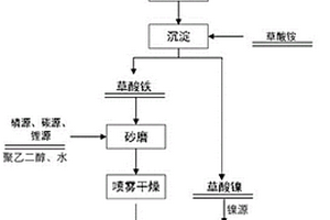 镍铁合金制备磷酸铁锂的方法及应用