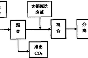 铝基材酸洗和碱洗废液处理工艺