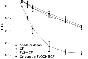 碳毡负载铈掺杂α-FeOOH纳米片阵列电极及其制备方法与应用