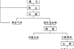 氯化生产高纯五氧化二钒的方法