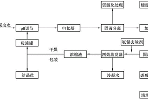 页岩气采出水处理方法