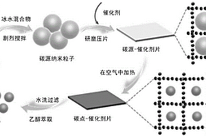 在空气中大规模固相合成荧光碳点的绿色化学方法