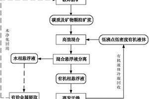 从含碳质的原料低成本高效分离回收碳质的方法