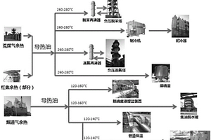 焦化余热分布式利用方法及其利用系统