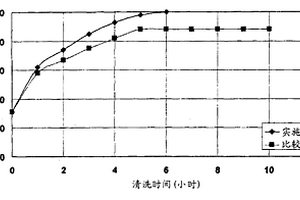 分离膜用清洗剂、该清洗剂的制造方法和清洗方法