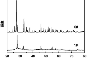 β-氧化铋/镁铝金属氧化物光催化剂及其制备和应用