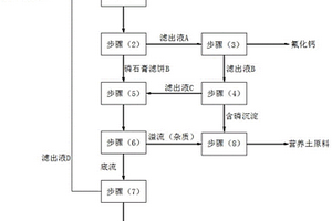 可实现全量利用的磷石膏提纯净化方法