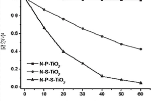 掺杂型二氧化钛光催化剂的制备方法