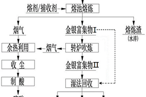 适用于各种类型复杂金精矿独立冶炼的方法