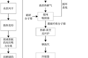 控碳热解-真空自还原分离废弃液晶面板中的液晶和富集回收铟的方法