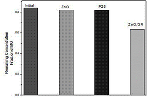 纳米ZnO/石墨烯光催化剂及其制备方法