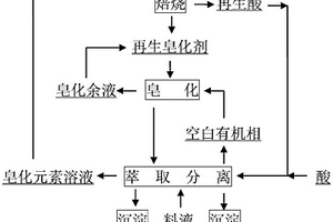 萃取方法