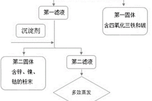 废酸、碱渣以及除尘灰的综合利用方法