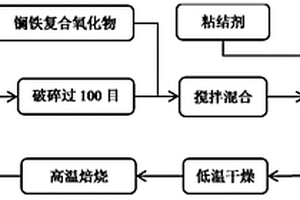 镧铁复合氧化物改性钢渣陶粒及其应用