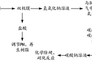 浓盐水资源化处理方法及处理系统