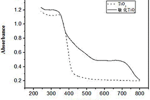 方酸菁染料敏化二氧化钛可见光催化剂、制备方法及应用