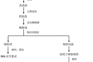 淫羊藿甙的制备方法