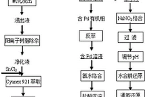 铁合金中铂族金属分离提纯的方法