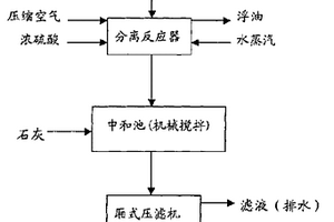 含油浮渣中的油、水、固体物质的分离方法