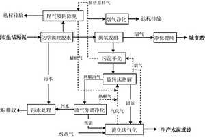 城市生活污泥资源化利用工艺