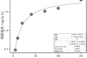 综合评价吸附材料吸附性能的方法