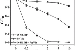硫铟锌/黑磷纳米片光催化活化高铁酸盐降解抗生素的应用