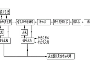 生化臭气组合处理工艺