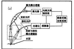 水体金属污染物激光击穿光谱探测方法与系统