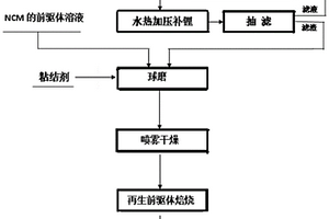 退役锂离子电池正极材料的再生方法