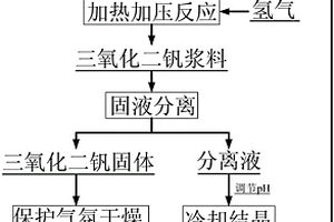 由含钒溶液清洁生产三氧化二钒的方法