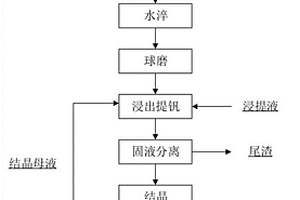 含钒钢渣经钠化氧化水淬提钒的方法