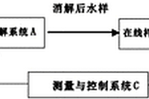 水质重金属多参数在线监测仪器