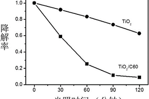 富勒烯掺杂二氧化钛可见光催化剂的制备方法