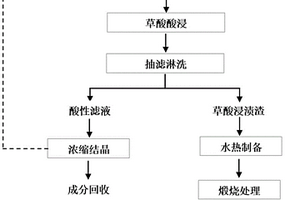 废旧SCR脱硝催化剂再生回收制备光催化剂的方法及光催化剂